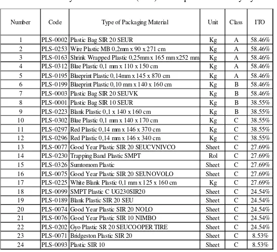 Table 9.  Summary of Inventory Cost Comparison between Initial Condition, Condition 1 and 2 