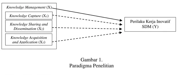 Gambar 1.  Paradigma Penelitian  C.  KERANGKA TEORI  