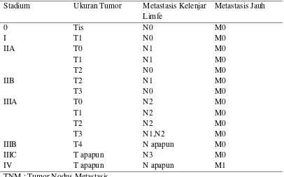 Tabel 2.2. Stadium Klinis Berdasarkan Klasifikasi TNM Kanker Payudara 