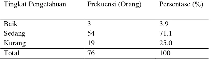 Tabel 5.3. Distribusi frekuensi dan persentase berdasarkan tingkat 