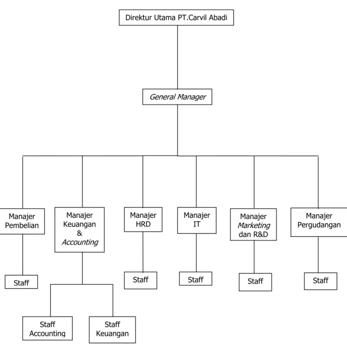 Gambar 4.1 Struktur organisasi  Sumber : Data Primer ( 2010 ) 