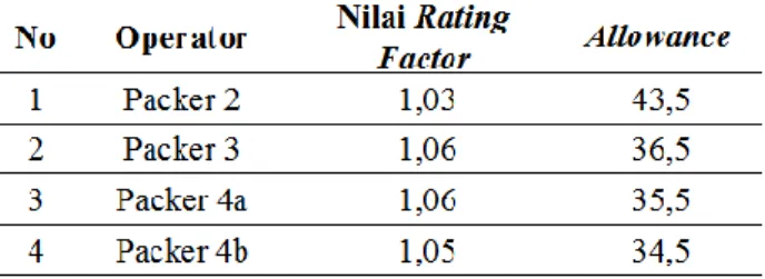Tabel 3. Rekapitulasi Rating Factor &amp; Allowance