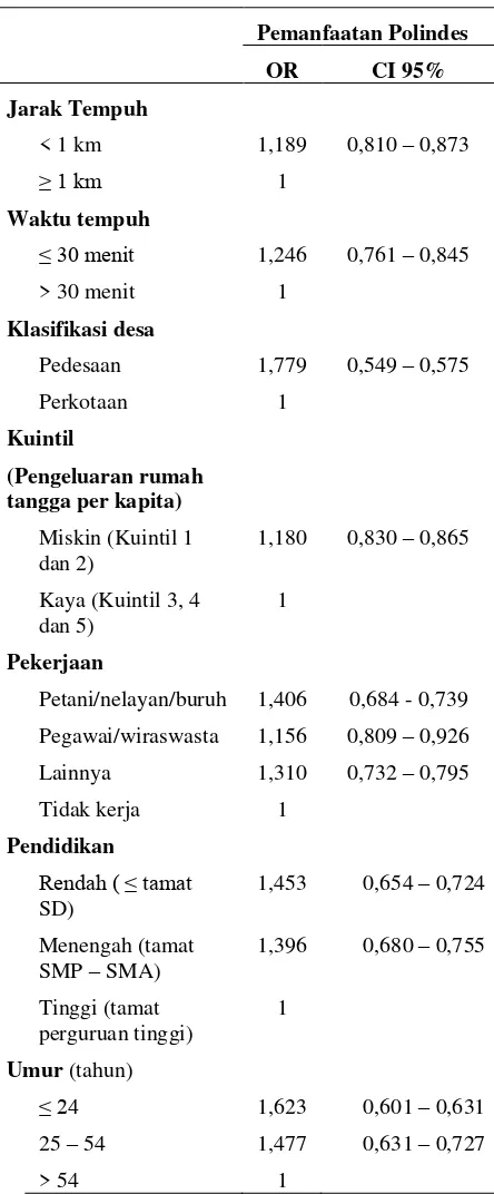 Tabel 5. Kecenderungan pemanfaatan Polin-des menurut jarak tempuh, waktu tempuh, klasifikasi desa dan karak-teristik sosial ekonomi kepala rumah tangga  