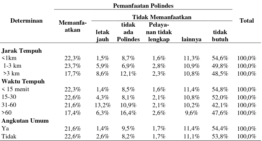 Tabel 2. Distribusi pemanfaatan polindes menurut jarak , waktu tempuh dan angkutan umum 