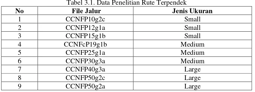 Tabel 3.1. Data Penelitian Rute Terpendek 