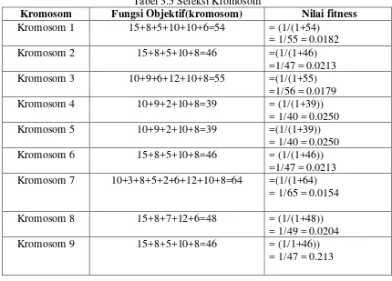 Tabel 3.5 Seleksi Kromosom 