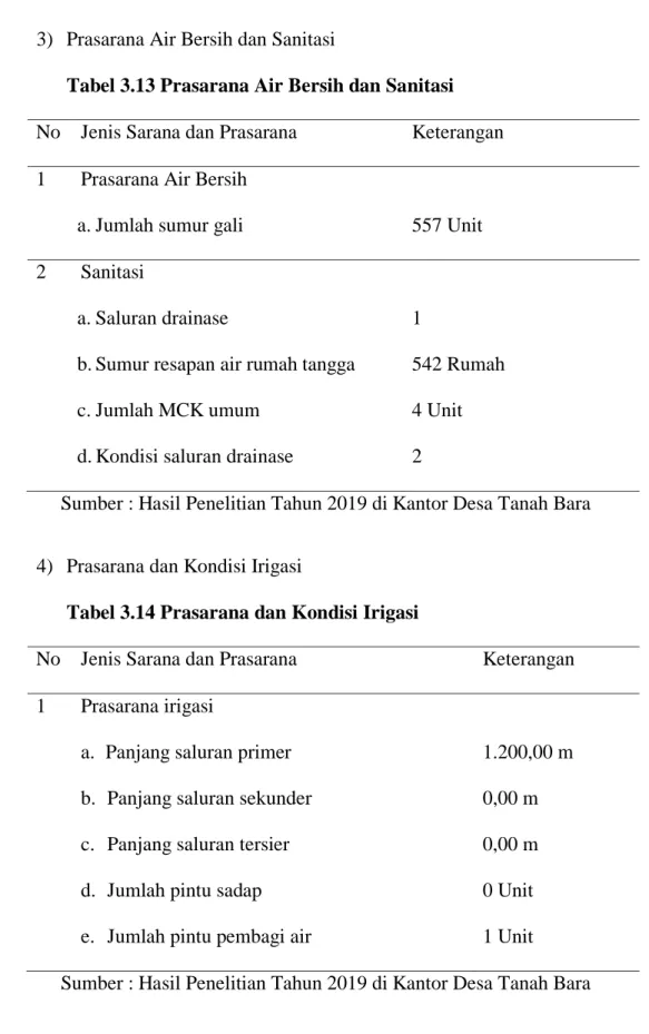 Tabel 3.13 Prasarana Air Bersih dan Sanitasi  No   Jenis Sarana dan Prasarana  Keterangan  1  Prasarana Air Bersih 