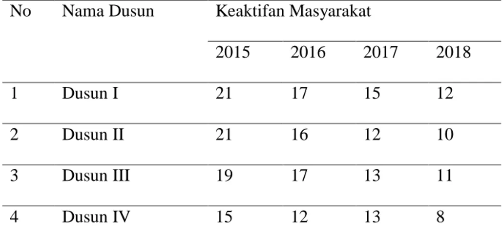 Tabel 4.2 Pelaksanaan Musrenbang Desa Tanah Bara  No  Nama Dusun  Keaktifan Masyarakat 