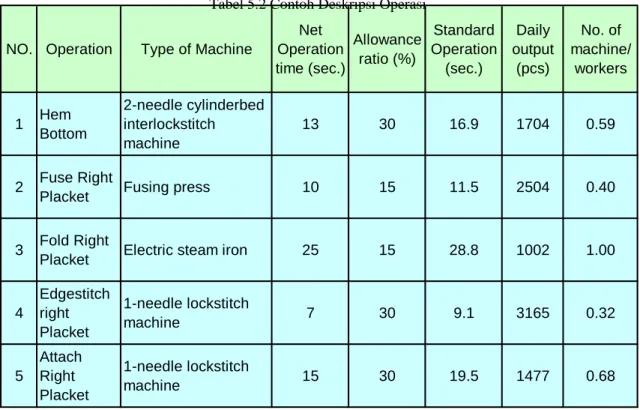 Tabel 5.2 Contoh Deskripsi Operasi 
