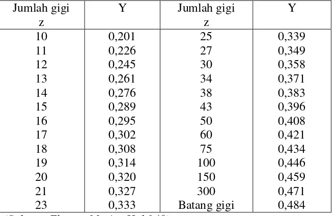 Tabel 2.1 Faktor Bentuk Gigi 
