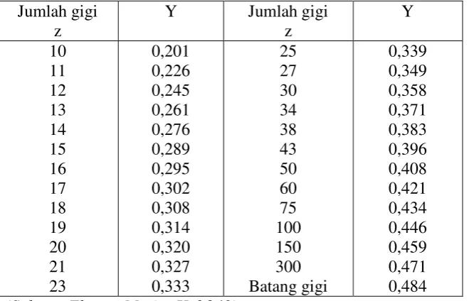 Tabel 2.1 Faktor Bentuk Gigi 