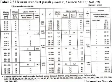 Tabel 2.5 Ukuran standart pasak (Sularso;Elemen Mesin; Hal 10) 