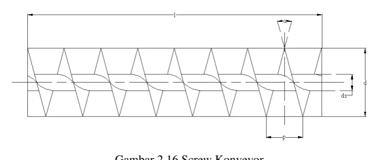 Gambar 2.16 Screw Konveyor 