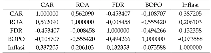 Tabel 6. Hasil Uji Multikolinearitas 