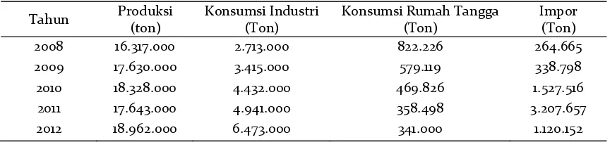 Tabel 1. Produksi, konsumsi Industri, Konsumsi Rumah Tangga, dan  Impor Jagung di Indonesia Tahun 2008 – 2012 