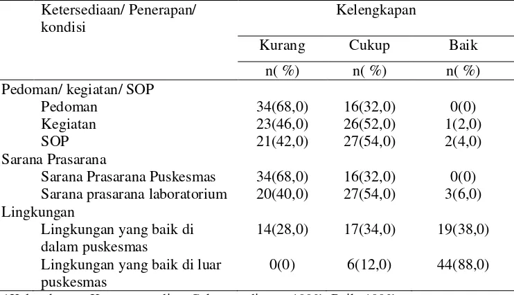Tabel 3. Proporsi Puskesmas Berdasarkan Kelengkapan Penerapan K3(N=50) 