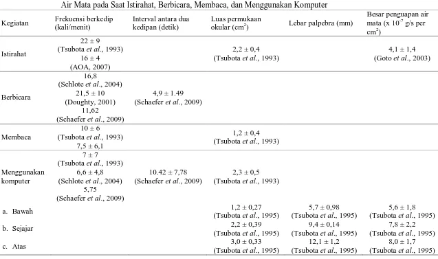 Tabel 2.1. Frekuensi Berkedip, Interval Antara Dua Kedipan, Luas Permukaan Okular, Lebar Palpebra, dan Besar Penguapan Air Mata pada Saat Istirahat, Berbicara, Membaca, dan Menggunakan Komputer Besar penguapan air 