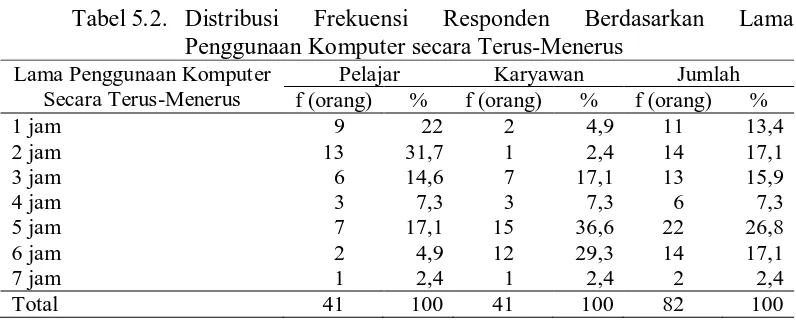 Tabel 5.2. Distribusi Penggunaan Komputer secara Terus-Menerus 