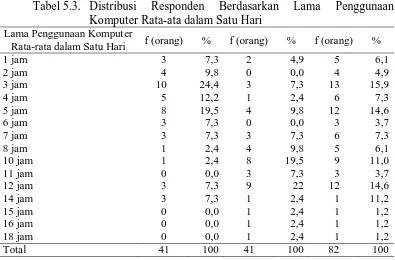 Tabel 5.4. Distribusi Responden Berdasarkan Riwayat Lama Penggunaan Komputer Riwayat Lama Penggunaan 
