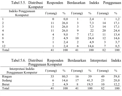 Tabel 5.5. Distribusi Komputer 