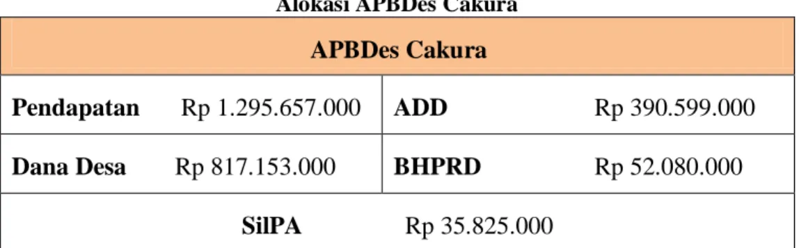 Tabel 4.3   Alokasi APBDes Cakura 