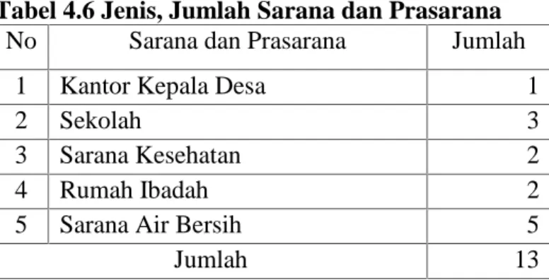 Tabel 4.6 Jenis, Jumlah Sarana dan Prasarana No Sarana dan Prasarana Jumlah