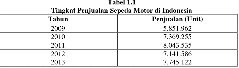 Tabel 1.1 Tingkat Penjualan Sepeda Motor di Indonesia 