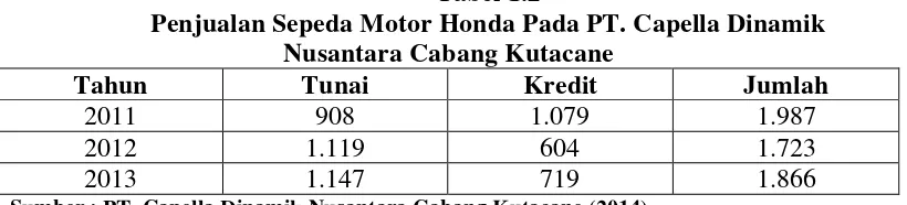 Tabel 1.2 Penjualan Sepeda Motor Honda Pada PT. Capella Dinamik 
