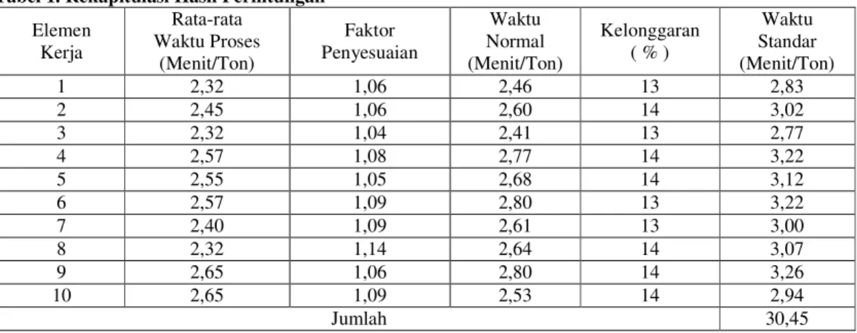 Tabel 1. Rekapitulasi Hasil Perhitungan   Elemen  Kerja  Rata-rata   Waktu Proses  (Menit/Ton)  Faktor  Penyesuaian  Waktu  Normal  (Menit/Ton)  Kelonggaran  ( % )  Waktu  Standar   (Menit/Ton)  1  2,32  1,06  2,46  13  2,83  2  2,45  1,06  2,60  14  3,02 