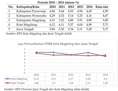 Tabel 1. Pertumbuhan PDRB Atas Dasar Harga Konstan Tahun 2010 Karesidenan Kedu Periode 2010 – 2014 (dalam %) 