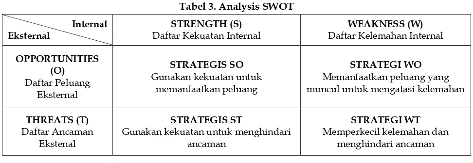 Tabel 3. Analysis SWOT