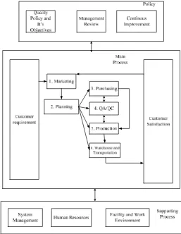 Figure 2 Interaction between process CV Citra Dragon 