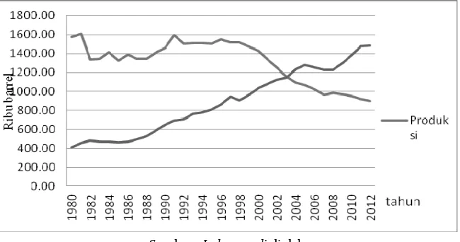 Gambar 1. Perkembangan Produksi dan Konsumsi Minyak mentah Indonesia 1980 – 2012 