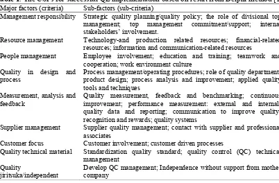 Table 1. The CSFs for successful QE implementation based on result from Delphi method [13] 