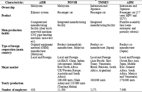 Table 2. The overview of the studied companies 