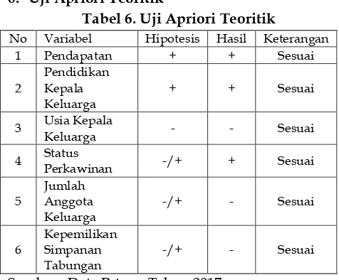 Tabel 6. Uji Apriori Teoritik 