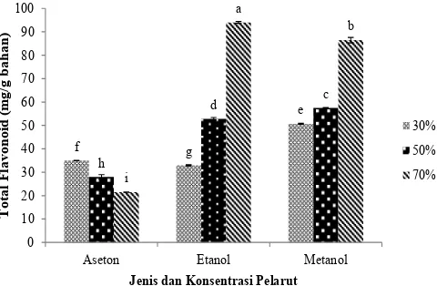 Gambar 2.  Graik hubungan antara jenis dan konsentrasi pelarut terhadap total lavonoid ekstrak daun alpukat