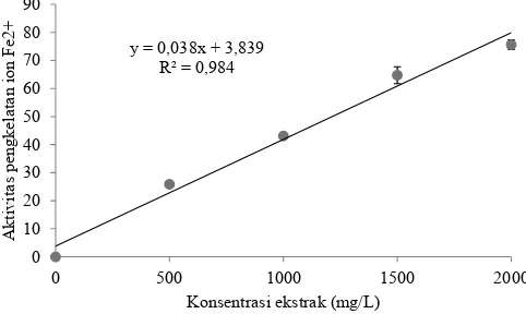 Gambar 5.  Hubungan antara konsentrasi ekstrak dengan aktivitas antioksidan dengan metode DPPH