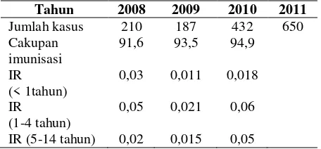 Tabel 1. Jumlah kasus difteri di Indonesia tahun 2008 sampai 2011 