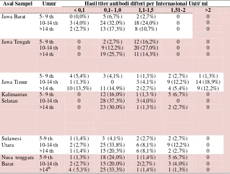 Tabel 3. Karakteristik responden berdasarkan umur dan hasil pemeriksaan titer antibodi  pada masing - masing  daerah  ( masing-masing daerah, n = 75) 