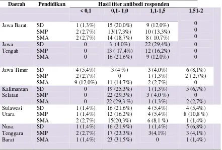 Tabel 4. Tingkat pendidikan responden dan hasil titer antibodi responden  (masing- masing daerah n= 75) 