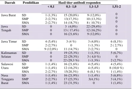 Tabel 4. Tingkat pendidikan responden dan hasil titer antibodi responden  (masing- masing daerah n= 75) 