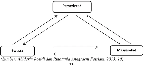 Gambar 2.1:  Aktor Governance 