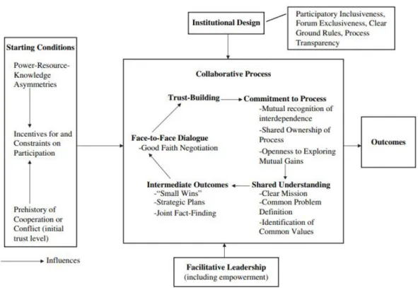 Gambar 2.2:  Model Collaborative Governance