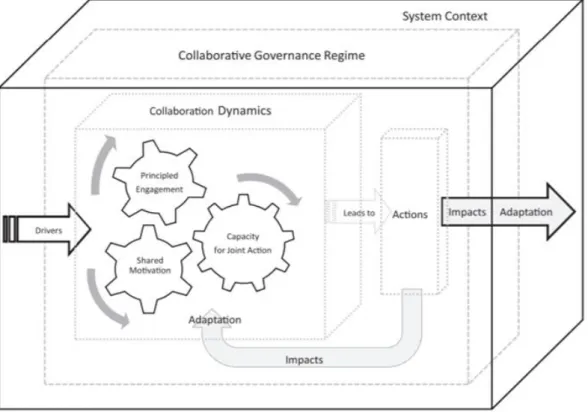 Gambar 2.3:  The Integrative Framework for CollaborativeGovernance 