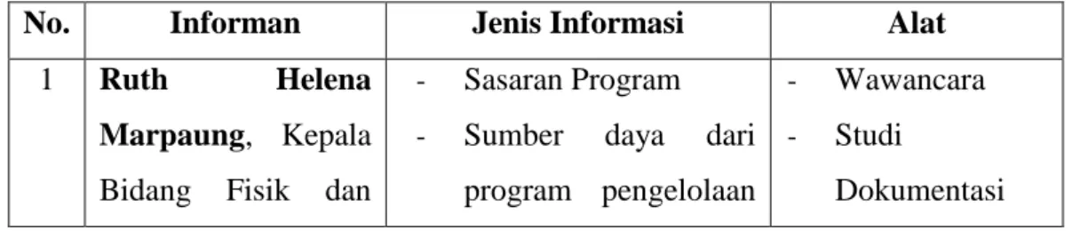 Tabel 3.1 Matriks Informan Penelitian 
