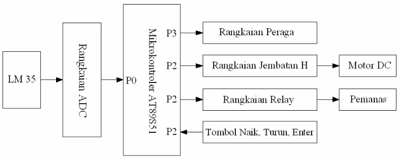 Gambar 3.1. Blok Diagram Sensor Temperatur 