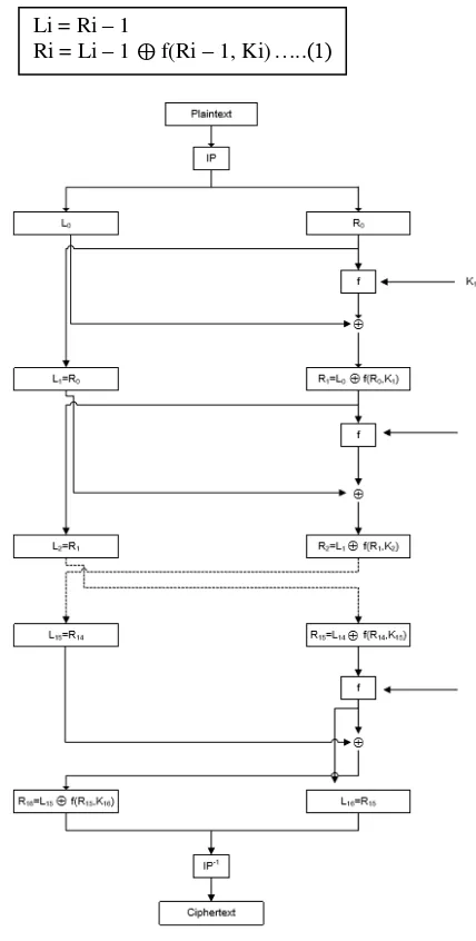 Gambar 1. Skema Dasar Algoritma DES 