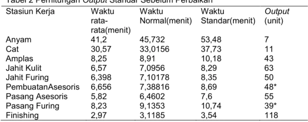 Tabel 2 Perhitungan Output Standar Sebelum Perbaikan  Stasiun Kerja  Waktu 