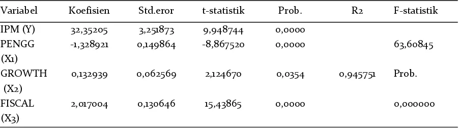 Tabel 6. Hasil uji fixed effect model 